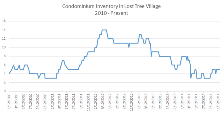 Strong Condominium Sales in Lost Tree Village