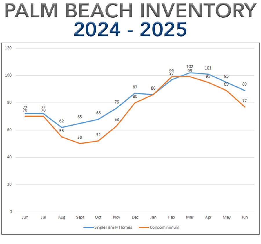 Palm Beach Edition