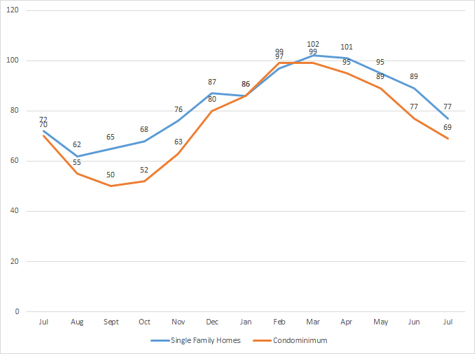 Palm beach inventory 2024-2025